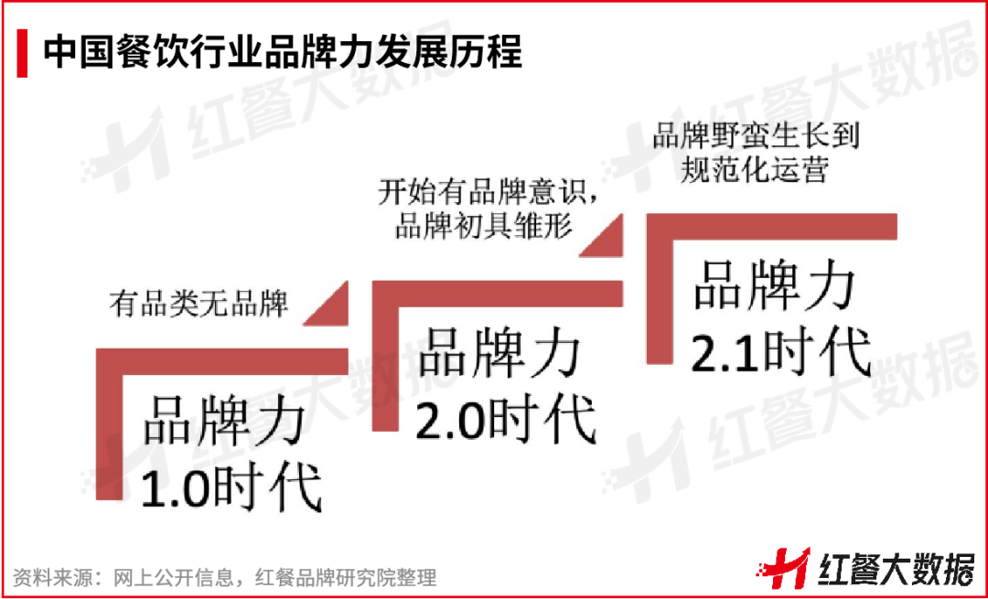 重磅！《2022中國餐飲品牌力白皮書》正式出爐