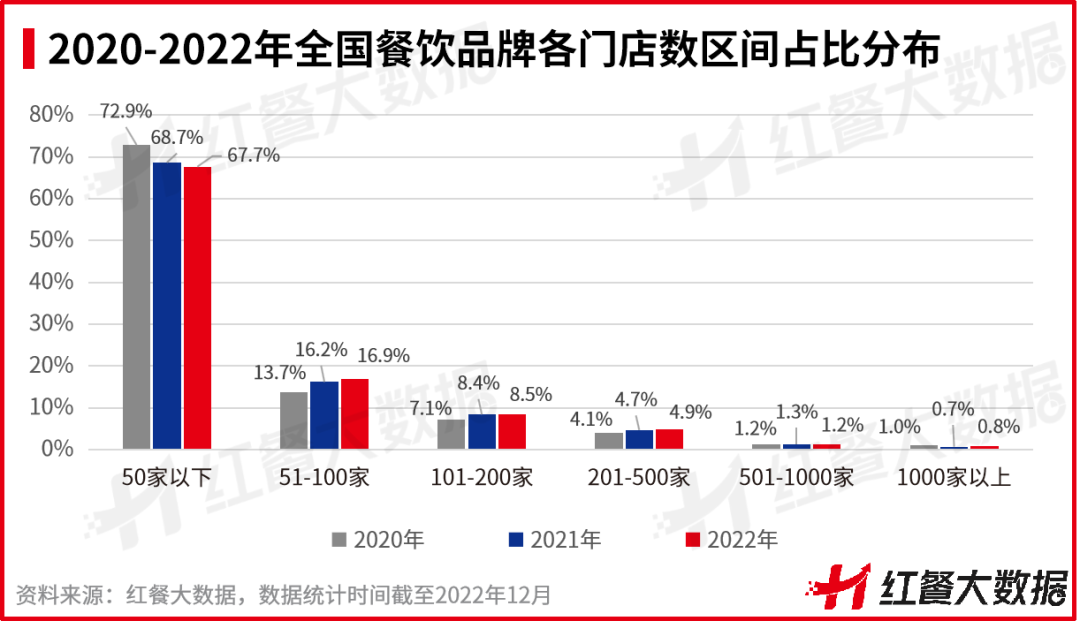 重磅！《2022中國餐飲品牌力白皮書》正式出爐