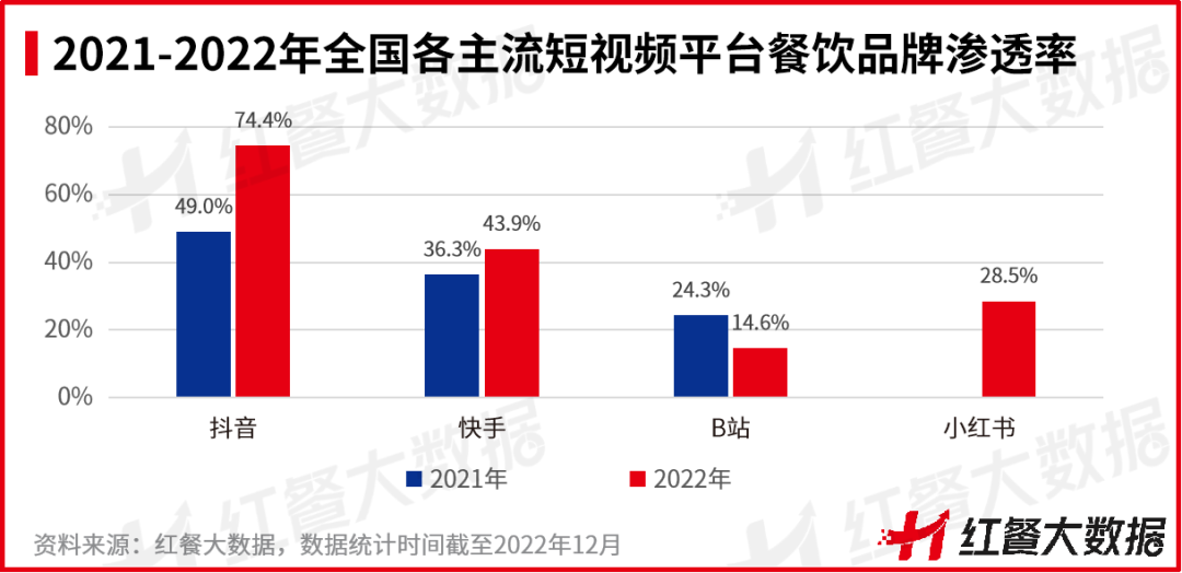 重磅！《2022中國餐飲品牌力白皮書》正式出爐