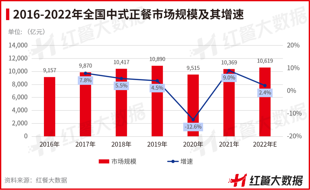 重磅！《2022中國餐飲品牌力白皮書》正式出爐