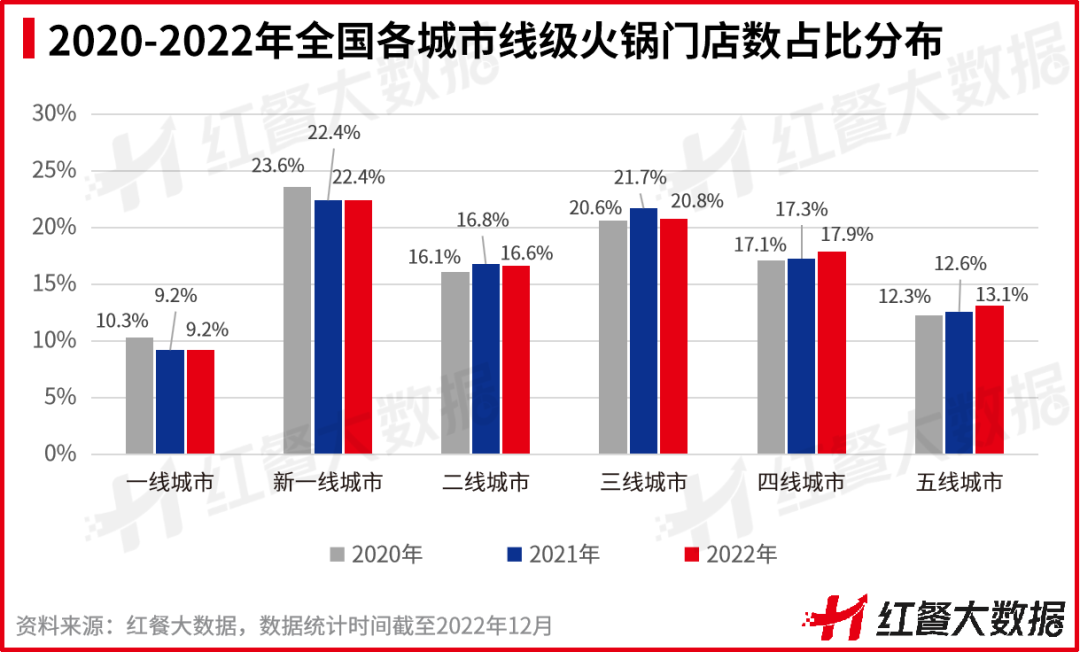 重磅！《2022中國餐飲品牌力白皮書》正式出爐