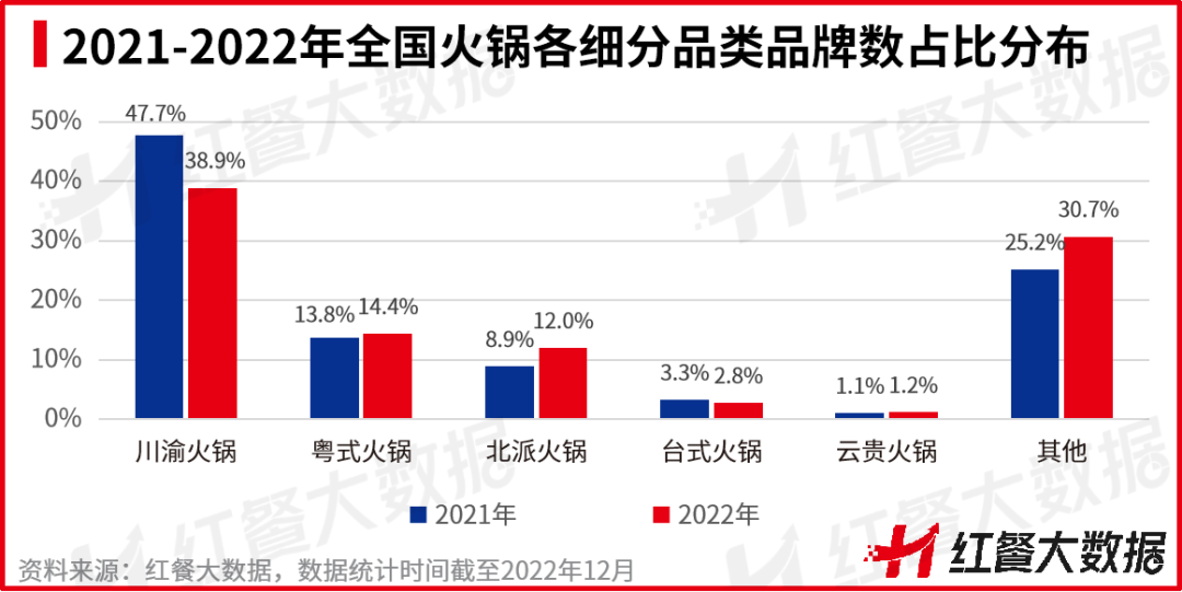 重磅！《2022中國餐飲品牌力白皮書》正式出爐