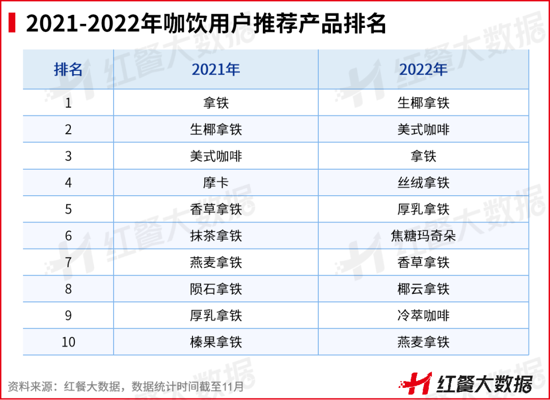 重磅！《2022中國餐飲品牌力白皮書》正式出爐