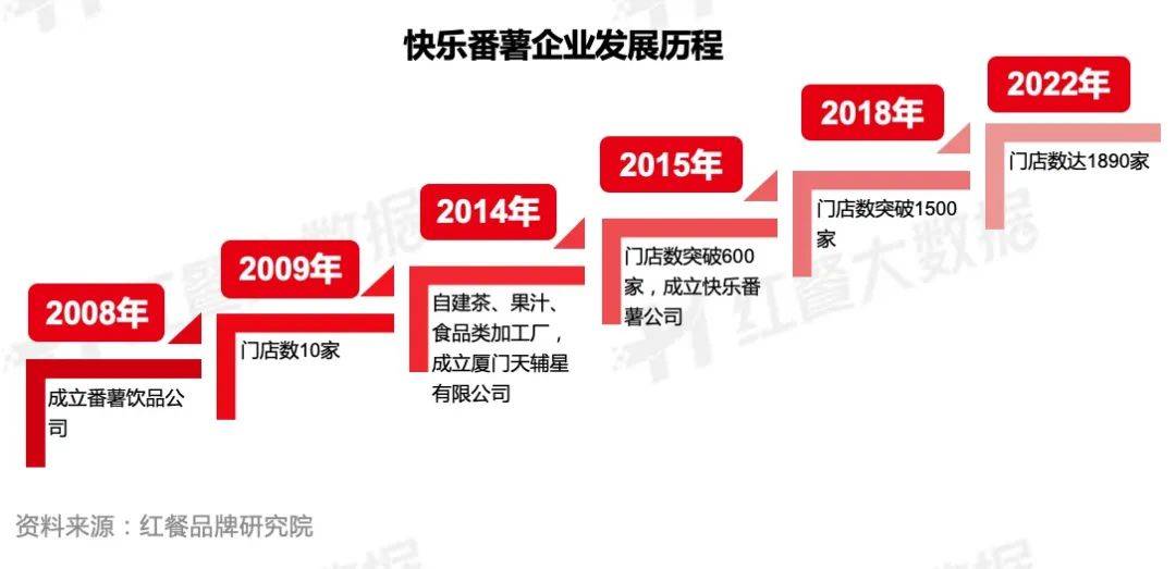 14年堅守，快樂番薯靠什么闖蕩茶飲市場？ || 品牌剖析