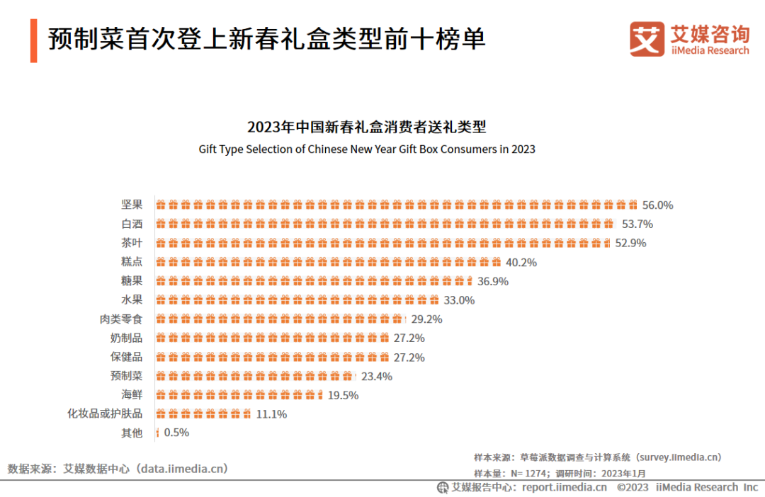 2023年中國春節預制菜消費者行為監測報告