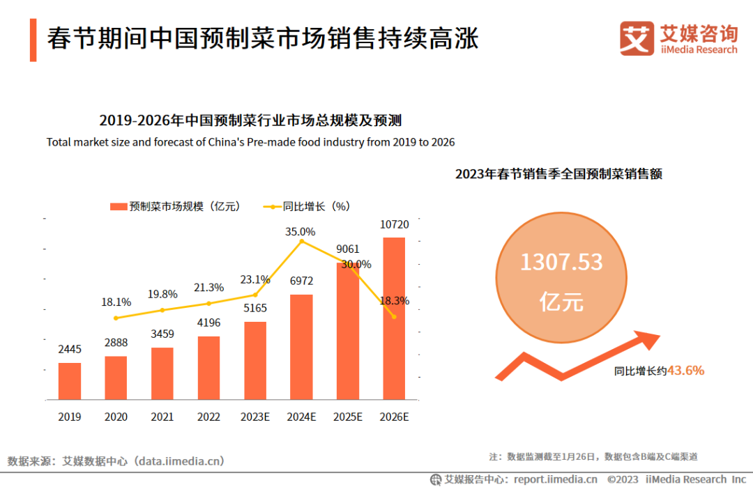 2023年中國春節預制菜消費者行為監測報告