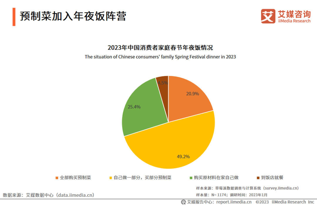 2023年中國春節預制菜消費者行為監測報告