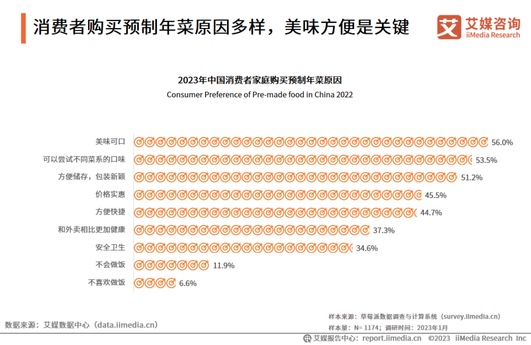 2023年中國春節預制菜消費者行為監測報告
