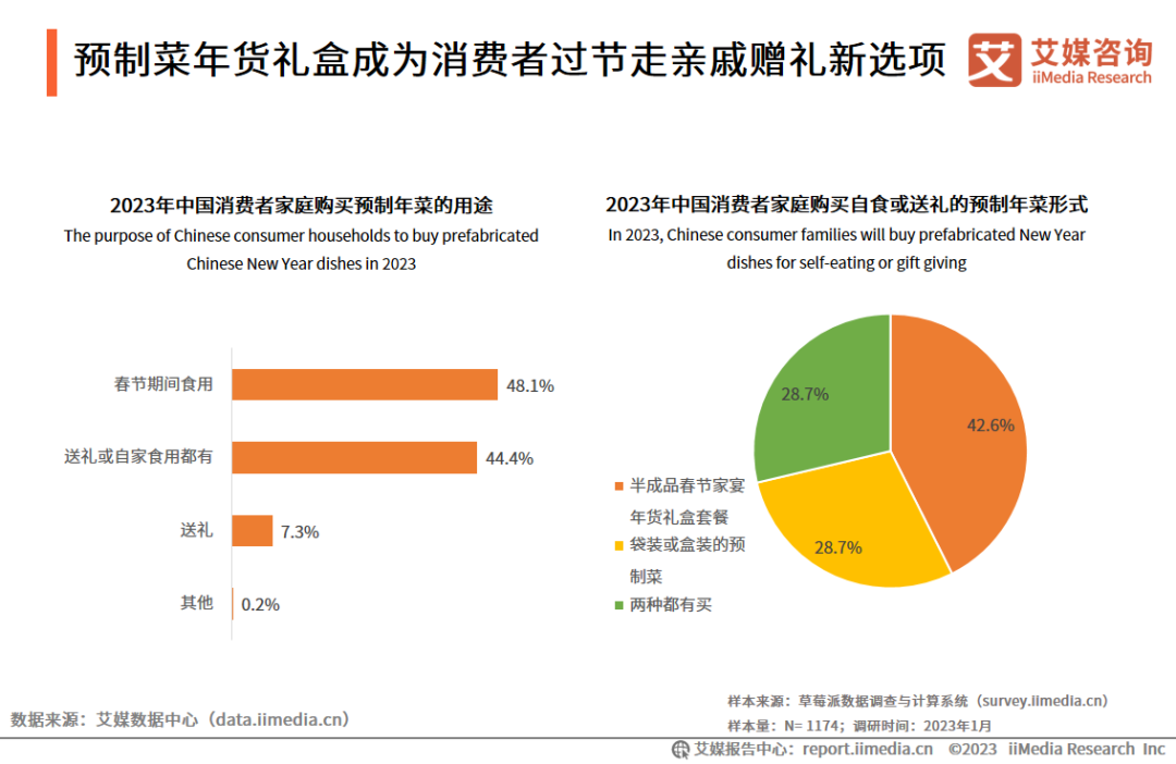 2023年中國春節預制菜消費者行為監測報告