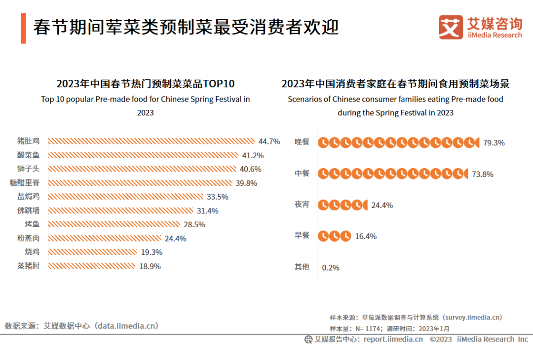 2023年中國春節預制菜消費者行為監測報告