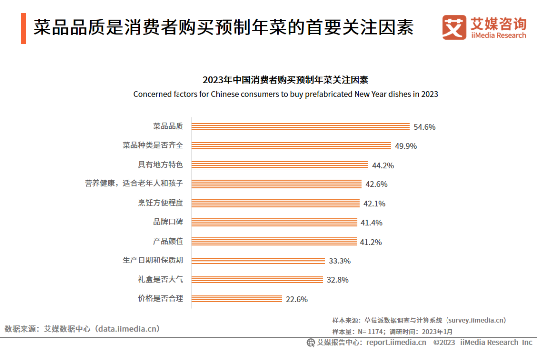 2023年中國春節預制菜消費者行為監測報告