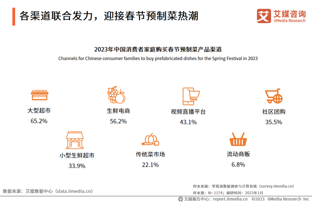 2023年中國春節預制菜消費者行為監測報告