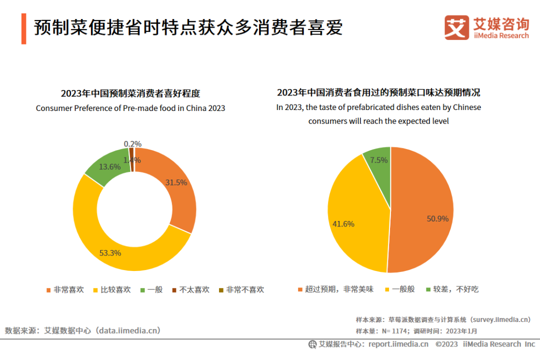 2023年中國春節預制菜消費者行為監測報告