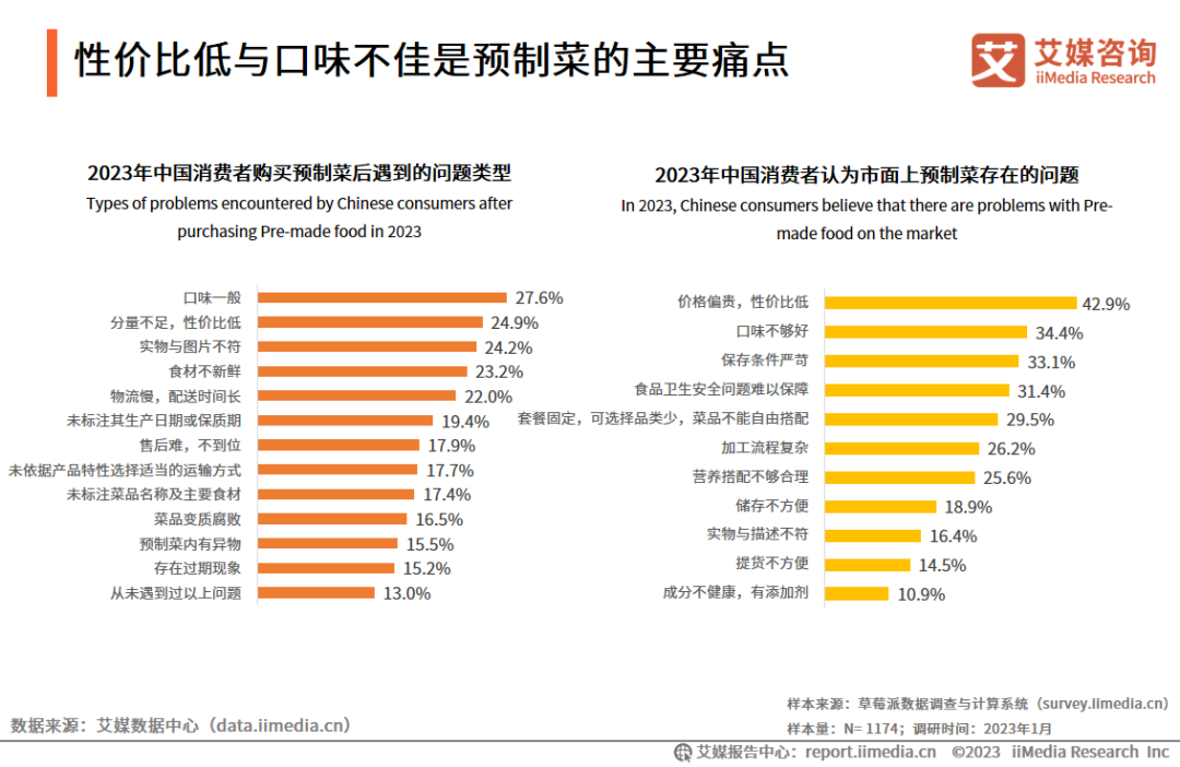 2023年中國春節預制菜消費者行為監測報告