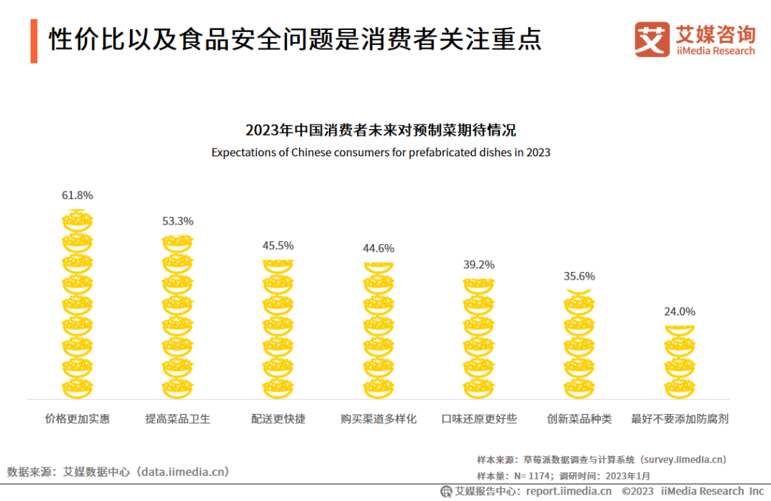 2023年中國春節預制菜消費者行為監測報告