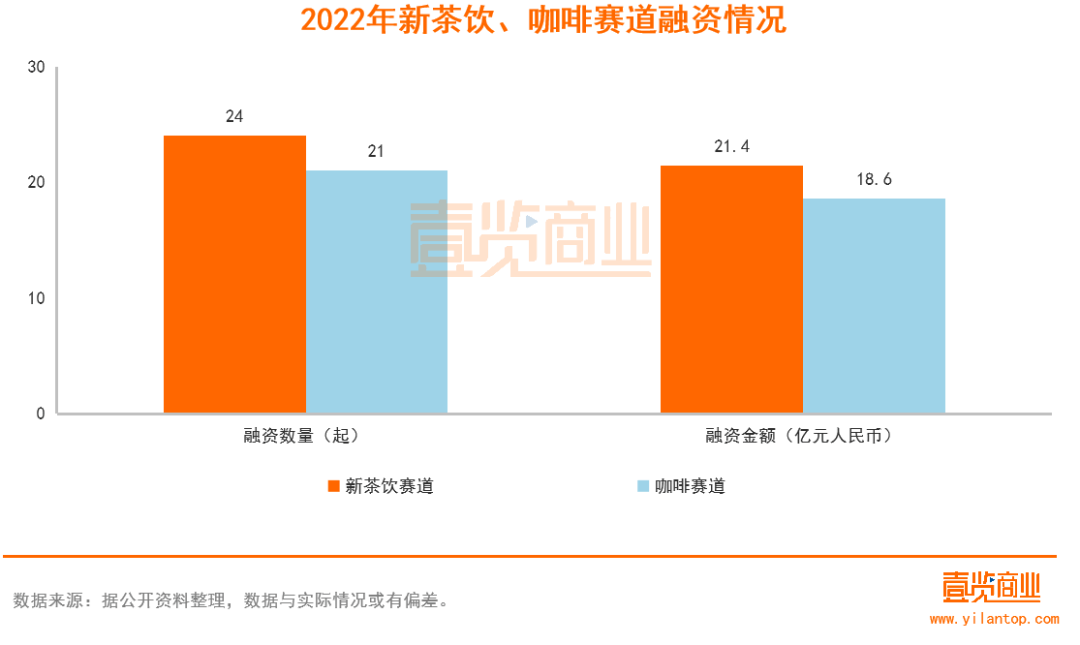 2022，咖啡還是沒能跑贏新茶飲