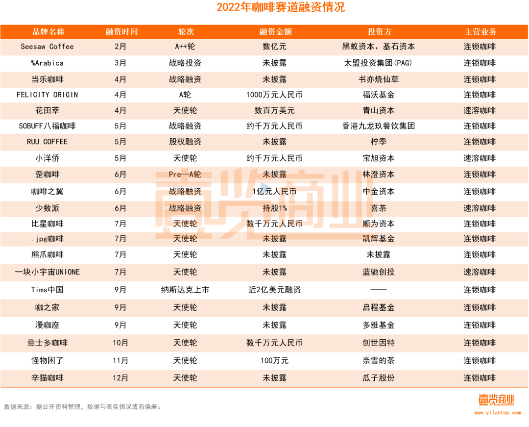 2022，咖啡還是沒能跑贏新茶飲