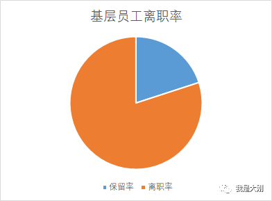 餐企招人難還留不住?試試這9個措施! 餐企招人難還留不住?試試這9個措施!