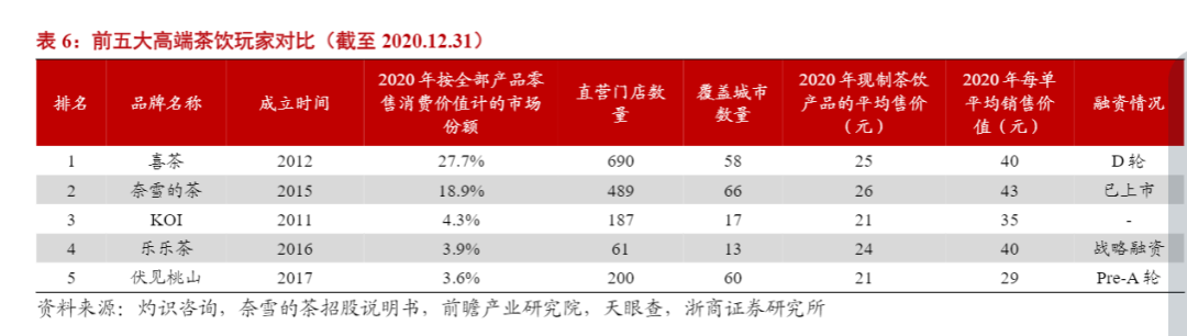 深扒喜茶用戶留存及會員運營體系