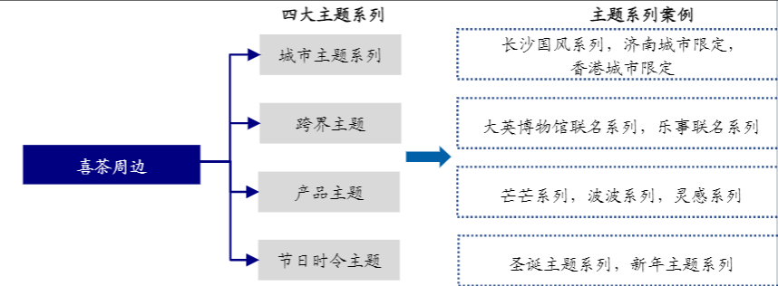 深扒喜茶用戶留存及會員運營體系