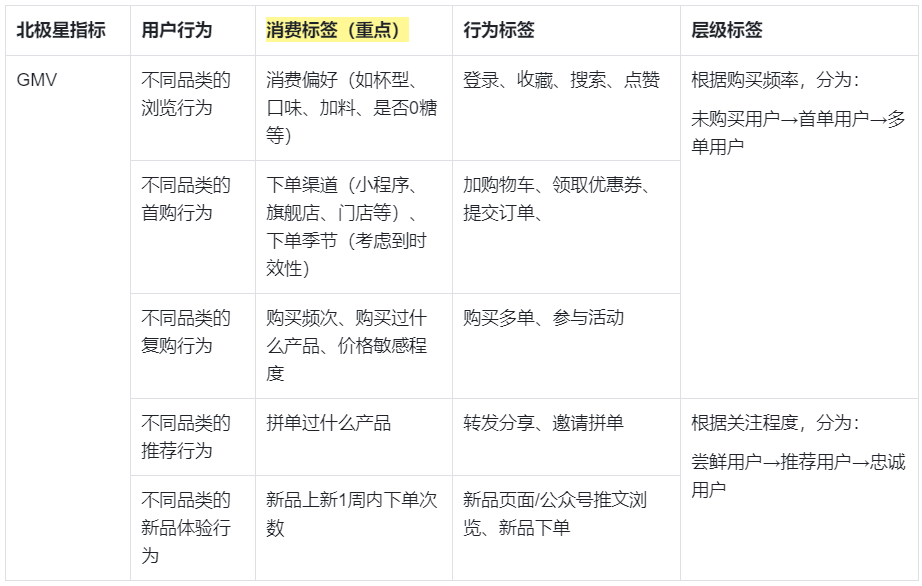 深扒喜茶用戶留存及會員運營體系