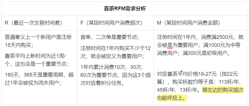 深扒喜茶用戶留存及會員運營體系