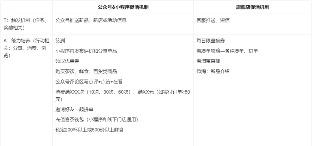 深扒喜茶用戶留存及會員運營體系