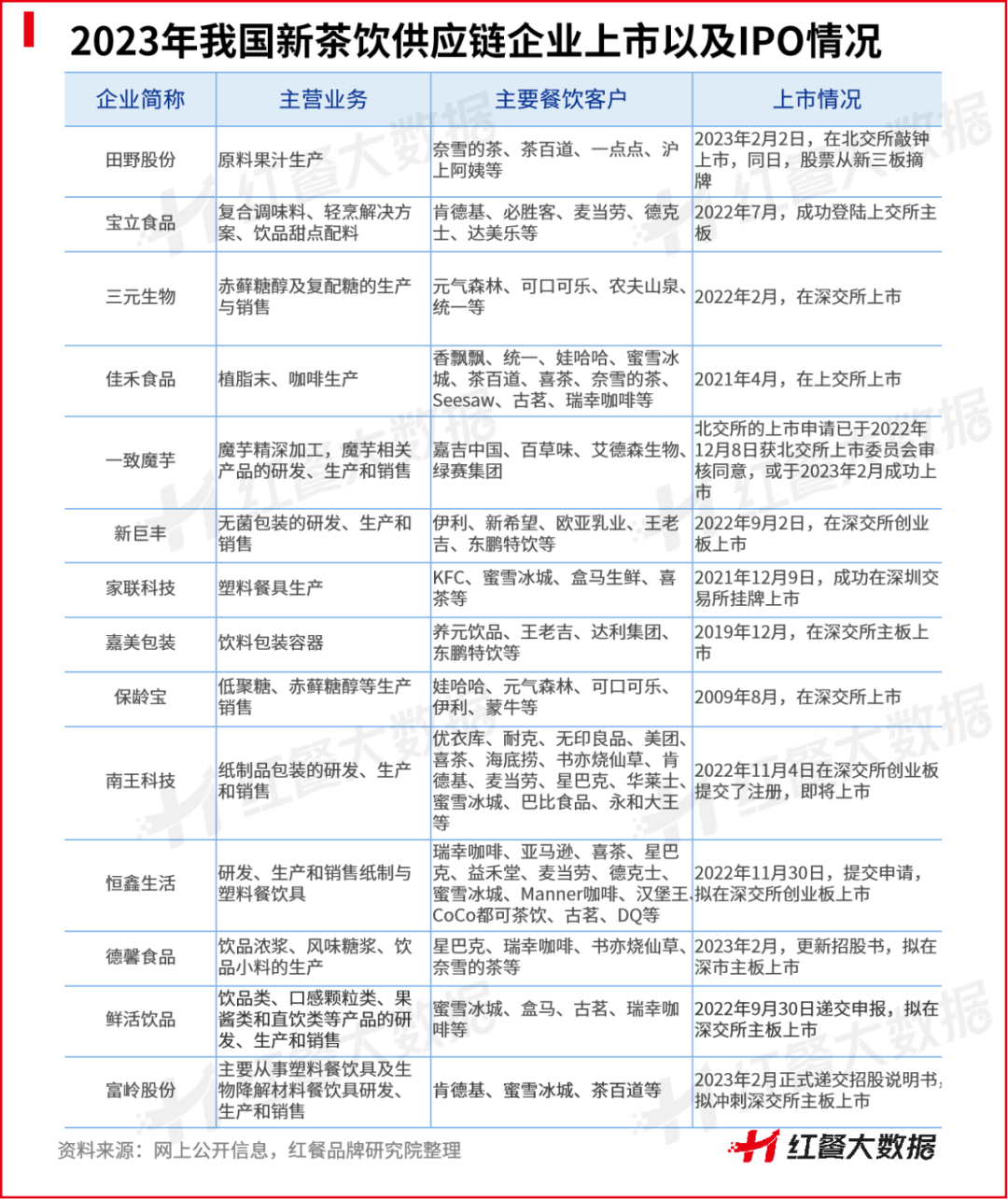 贏麻了的新茶飲供應鏈，2023年繼續狂飆？