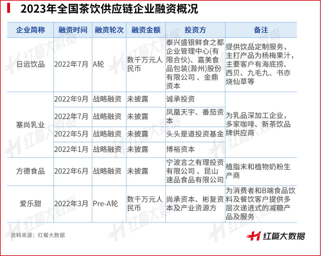 贏麻了的新茶飲供應鏈，2023年繼續狂飆？