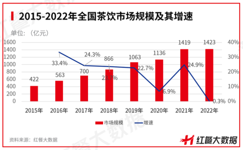 贏麻了的新茶飲供應鏈，2023年繼續狂飆？
