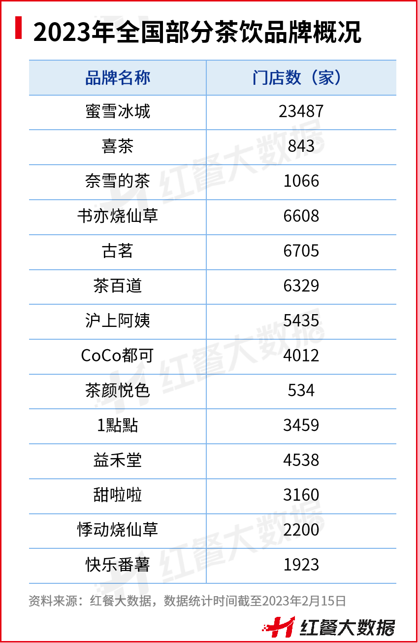 贏麻了的新茶飲供應鏈，2023年繼續狂飆？