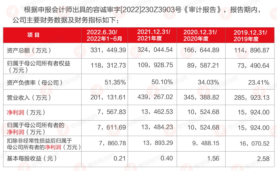老鄉雞沖擊A股上市！凈利率3.8%，人工占比30.32%