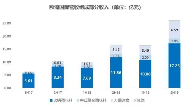 餐盈周报 | 13省市消费数据出炉：餐饮业收入大幅下滑!