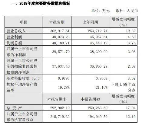 餐盈周报 | 13省市消费数据出炉：餐饮业收入大幅下滑!