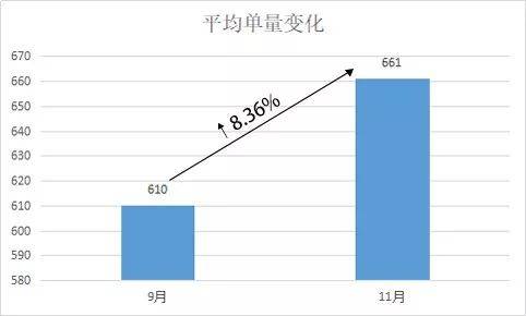 11月上海热门商家品类数据参考