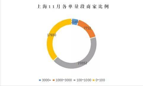 11月上海热门商家品类数据参考