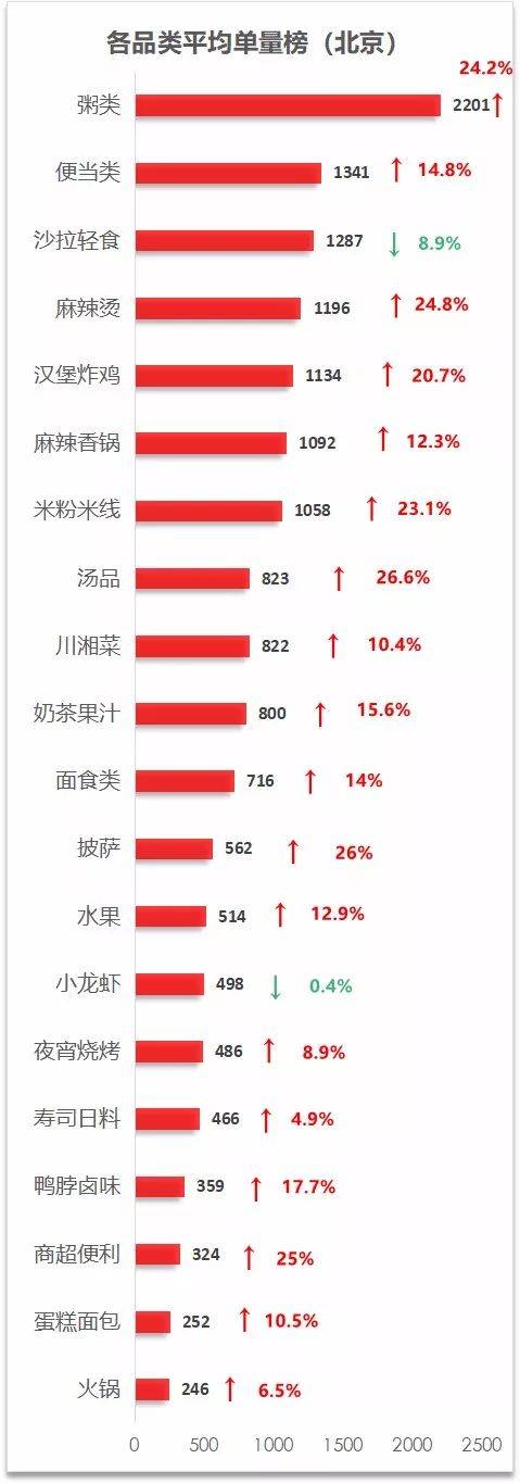 外卖市场大数据（7月北京）