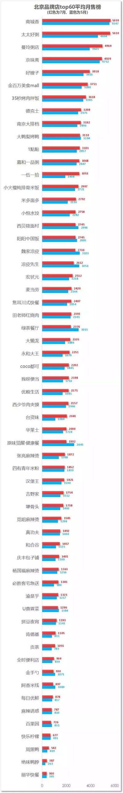 外卖市场大数据（7月北京）