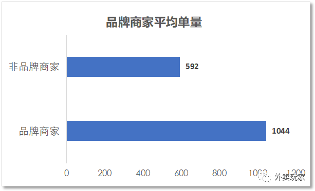 广州外卖市场大数据6月B