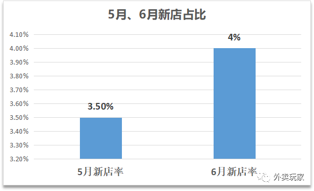 外卖市场大数据-北京6月