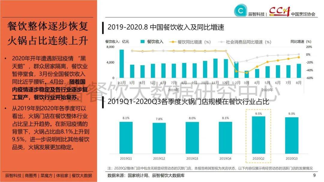 【免费领取报告】2020年中国火锅产业大数据研究报告，数量有限，先到先得