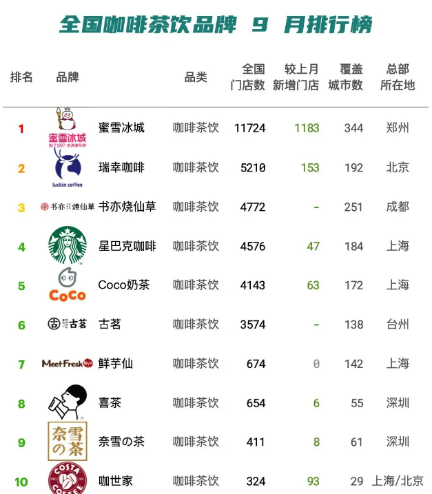 10月份西式快餐、茶饮咖啡品牌新开了多少家店？