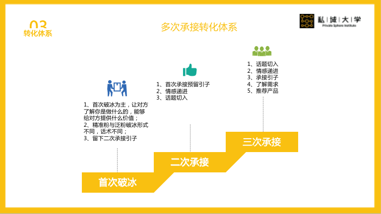 尹基跃：学会这4大私域核心运营体系，搭建私域流量核循环