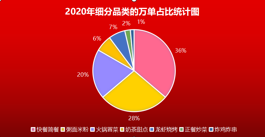 2020中国线上外卖排行榜出炉！华莱士第一，蜜雪冰城第二！