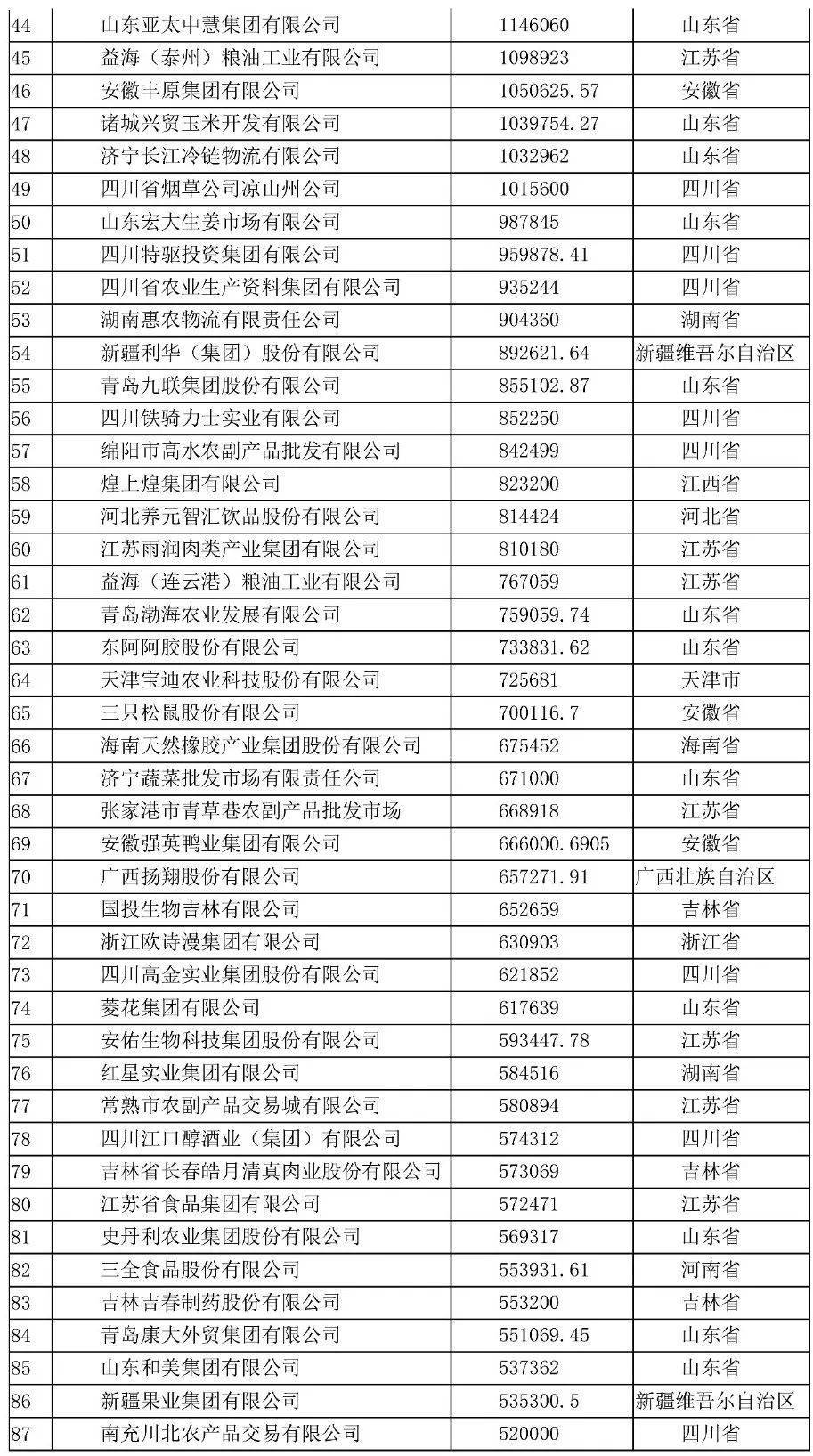 2020中国农业企业500强排行榜名单