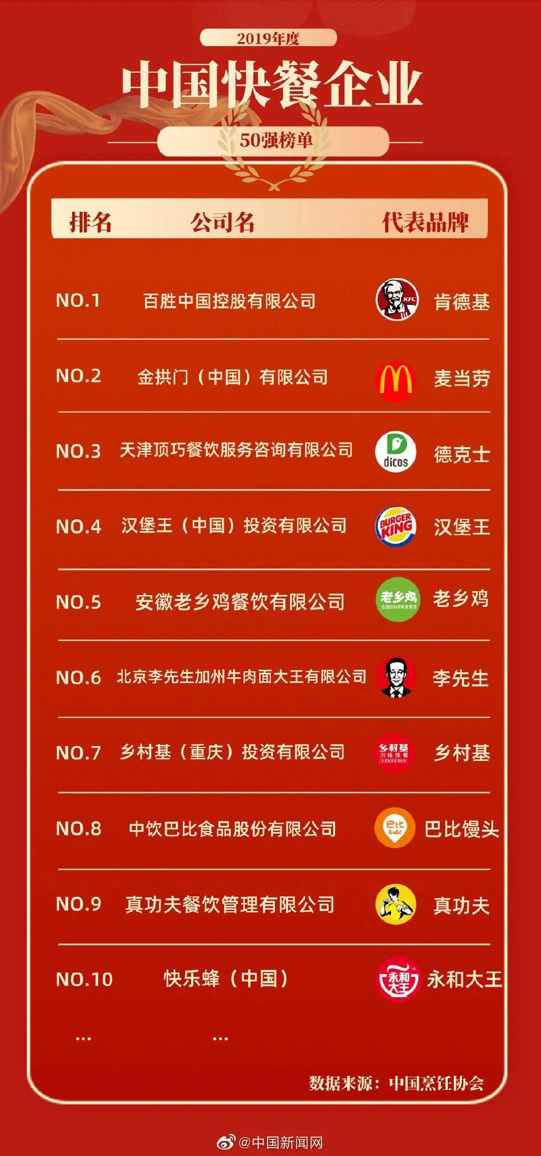 2019年中国快餐50强发布，中式快餐正迎头赶上