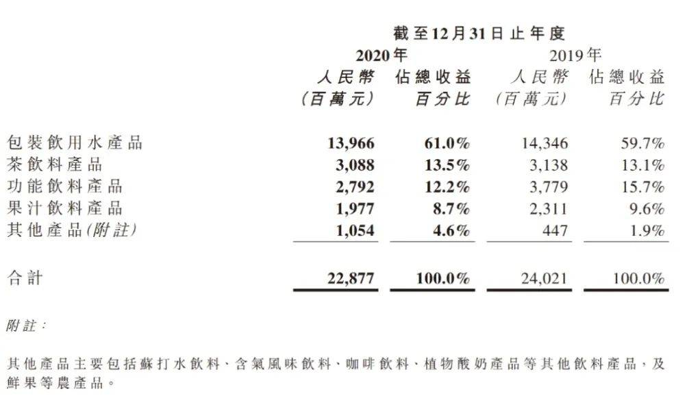 净利润52.77亿元，“水茅”农夫山泉上市后首份年报有这些看点