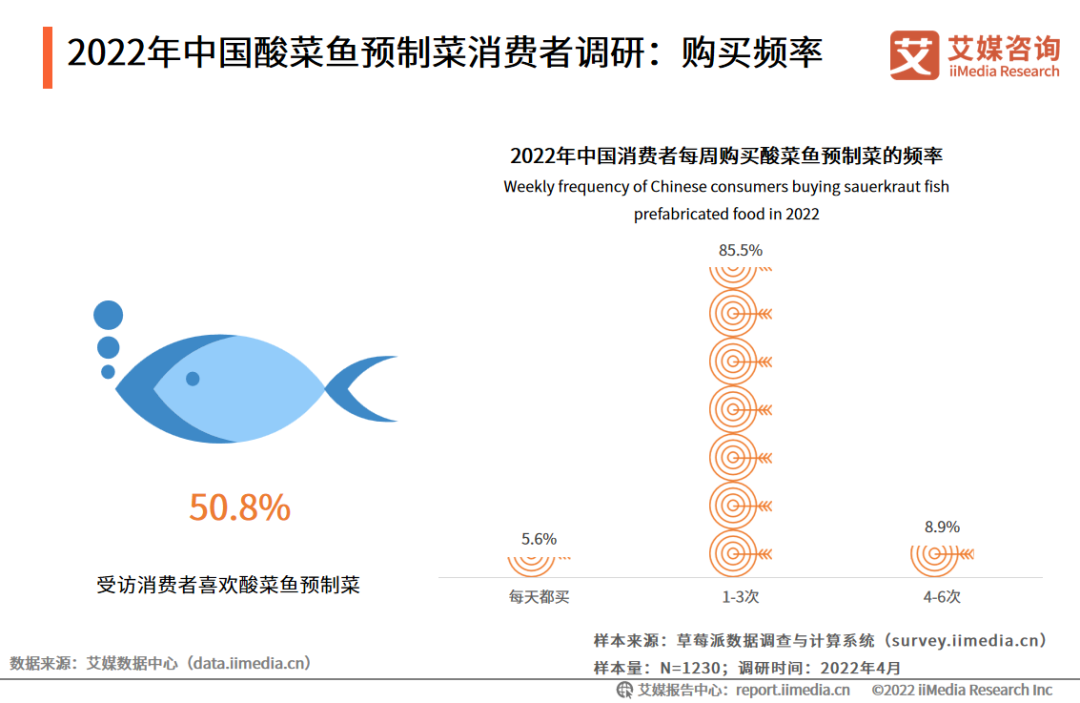 2025年将达16.9亿，酸菜鱼预制菜如何“游”得更远？