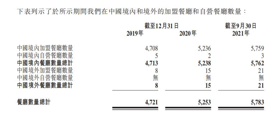 杨国福麻辣烫赴港上市获批，超94%收入来自向加盟商“卖货”