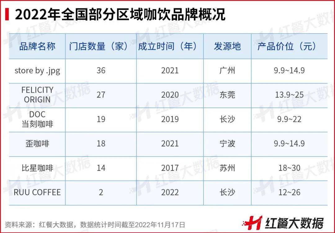 《中国咖饮品类发展报告2022》发布：咖饮茶饮化趋势愈来愈强